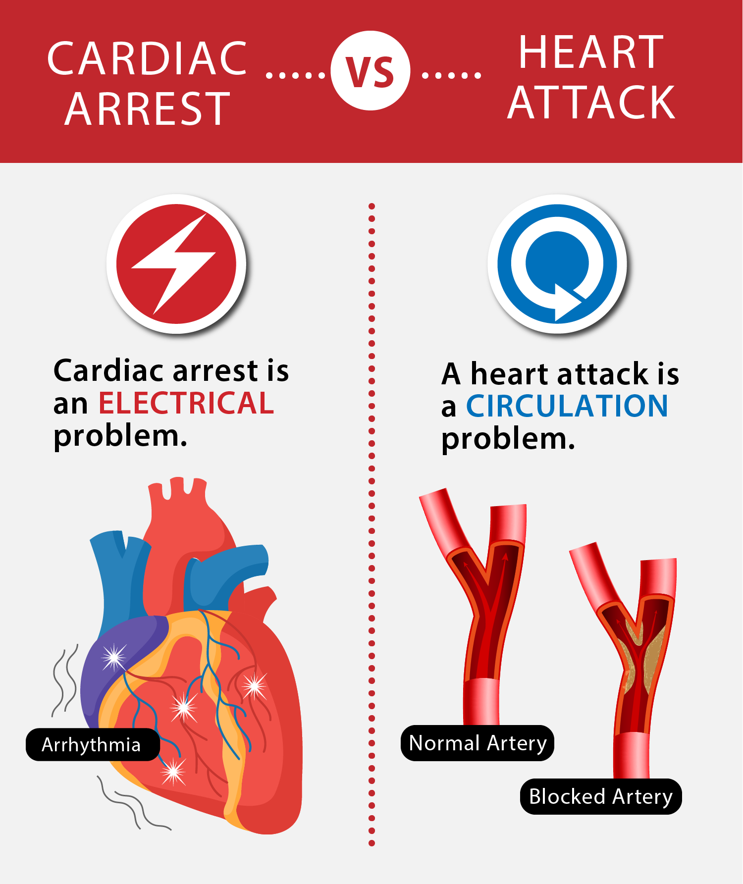 Difference between Cardiac Arrest and Heart Attack